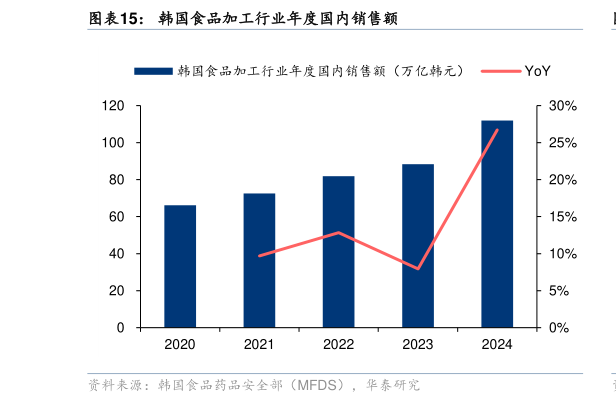 怎样理解韩国食品加工行业年度国内销售额