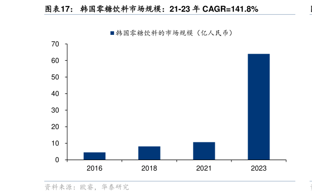 想问下各位网友韩国零糖饮料市场规模：21-23 年 CAGR141.8%