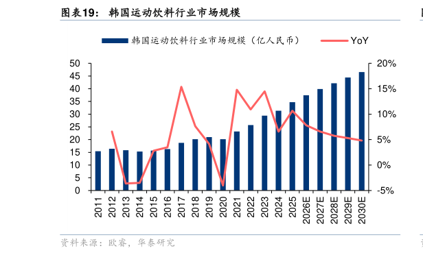 我想了解一下韩国运动饮料行业市场规模