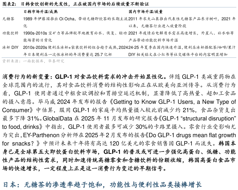 想问下各位网友日韩食饮创新的先发性，正在被国内市场的后续放量不断验证