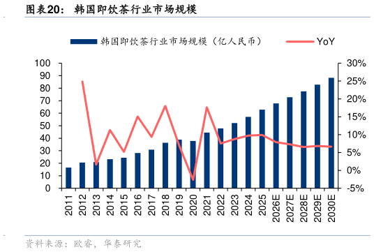 一起讨论下韩国即饮茶行业市场规模