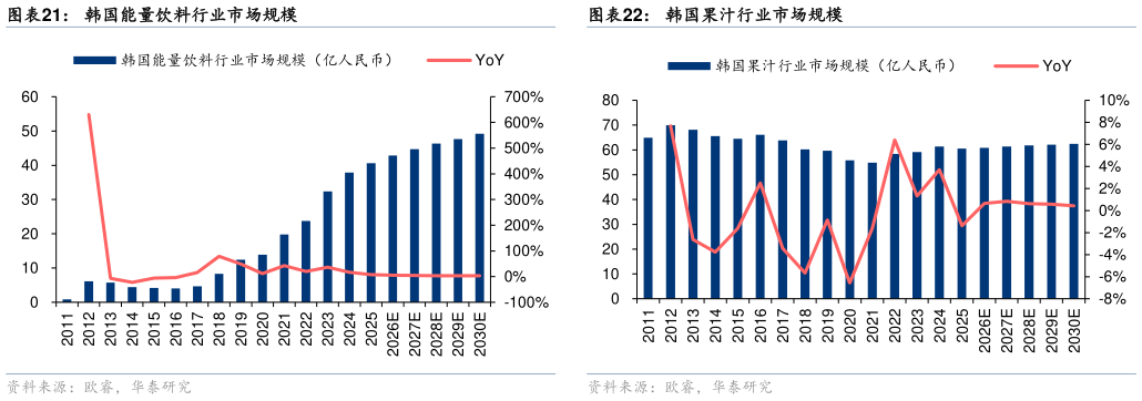如何了解韩国能量饮料行业市场规模韩国果汁行业市场规模