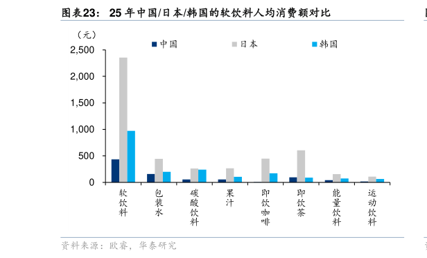 你知道25 年中国日本韩国的软饮料人均消费额对比