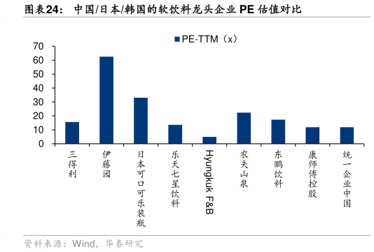 怎样理解中国日本韩国的软饮料龙头企业 PE 估值对比