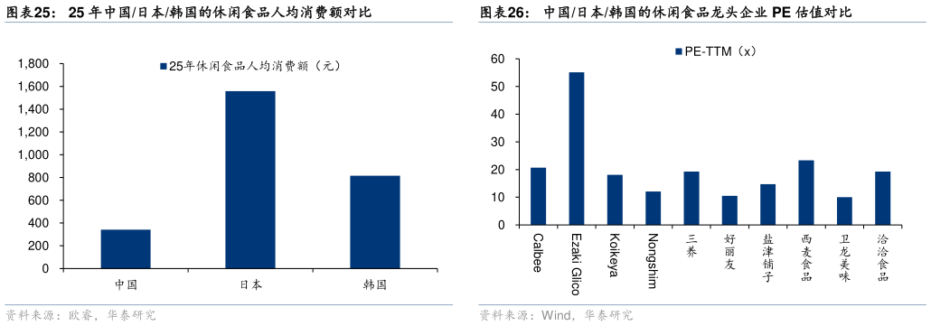 咨询下各位25 年中国日本韩国的休闲食品人均消费额对比