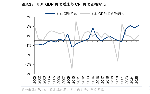 一起讨论下日本 GDP 同比增速与 CPI 同比涨幅对比