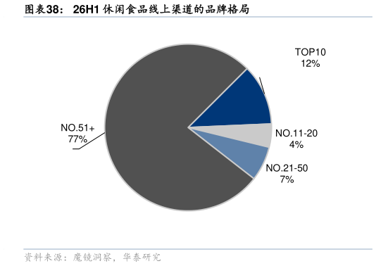 如何才能26H1 休闲食品线上渠道的品牌格局