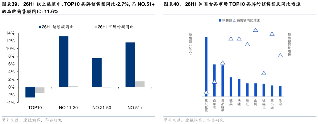如何看待26H1 休闲食品市场 TOP10 品牌的销售额及同比增速