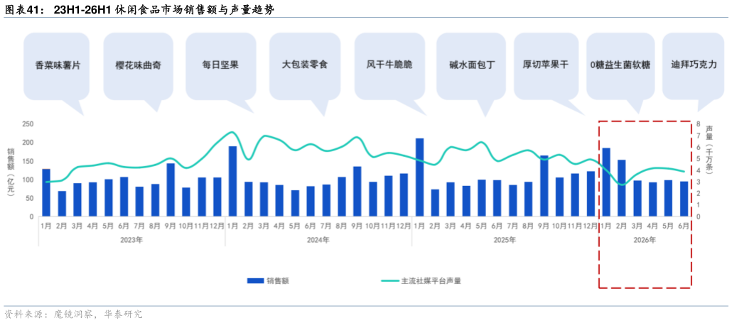 各位网友请教一下23H1-26H1 休闲食品市场销售额与声量趋势