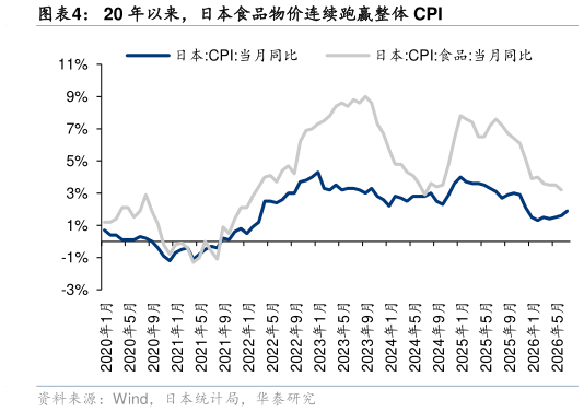 请问一下20 年以来，日本食品物价连续跑赢整体 CPI
