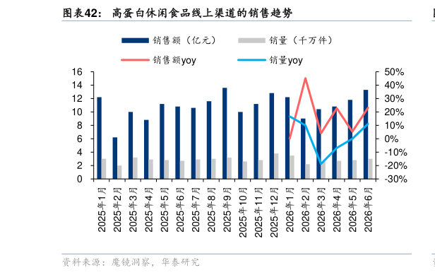 如何了解高蛋白休闲食品线上渠道的销售趋势