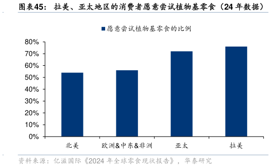 我想了解一下拉美、亚太地区的消费者愿意尝试植物基零食（24 年数据）