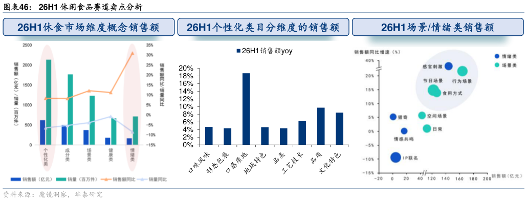 如何了解26H1 休闲食品赛道卖点分析