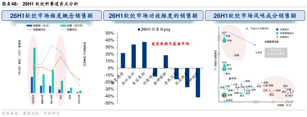 如何了解26H1 软饮料赛道卖点分析