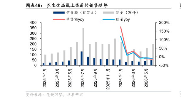 想问下各位网友养生饮品线上渠道的销售趋势