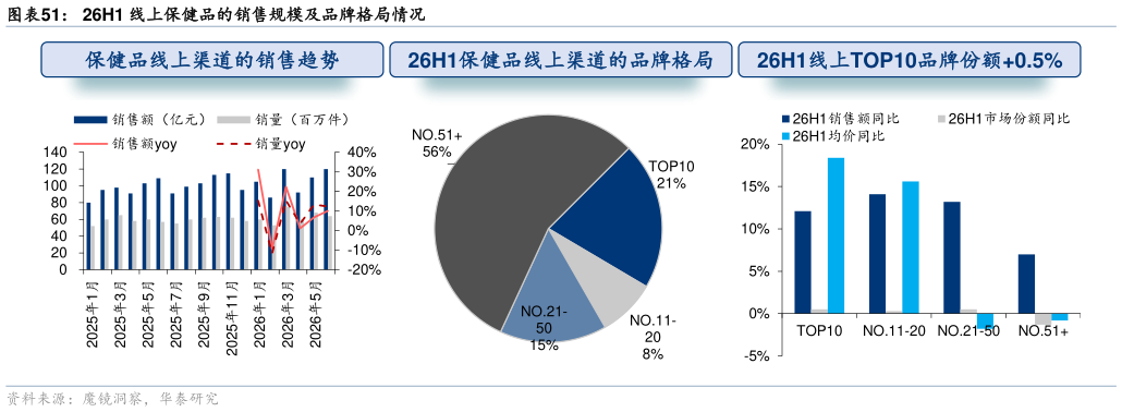 如何了解26H1 线上保健品的销售规模及品牌格局情况