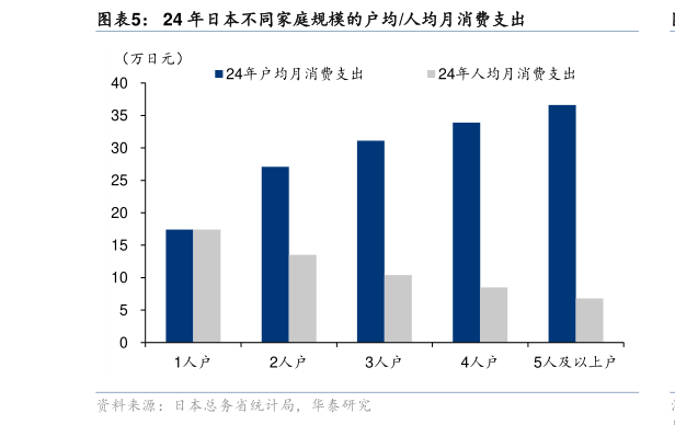 想关注一下24 年日本不同家庭规模的户均人均月消费支出