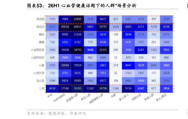 请问一下26H1 心血管健康话题下的人群场景分析