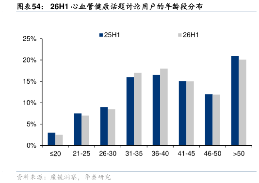 想问下各位网友26H1 心血管健康话题讨论用户的年龄段分布