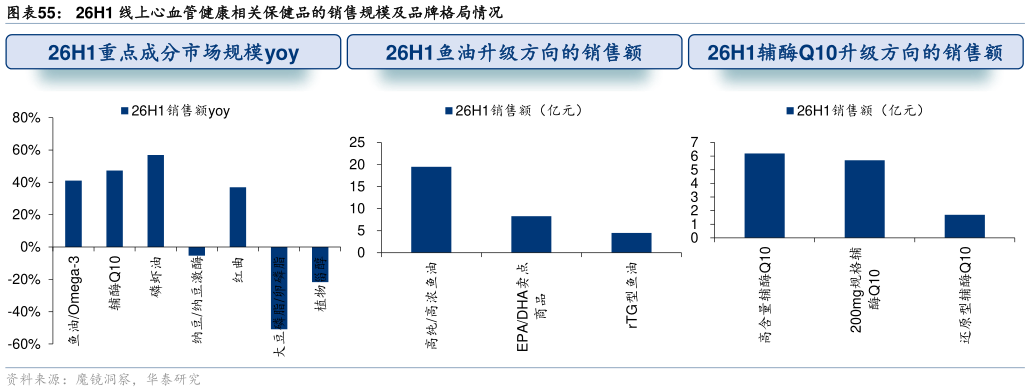 你知道26H1 线上心血管健康相关保健品的销售规模及品牌格局情况