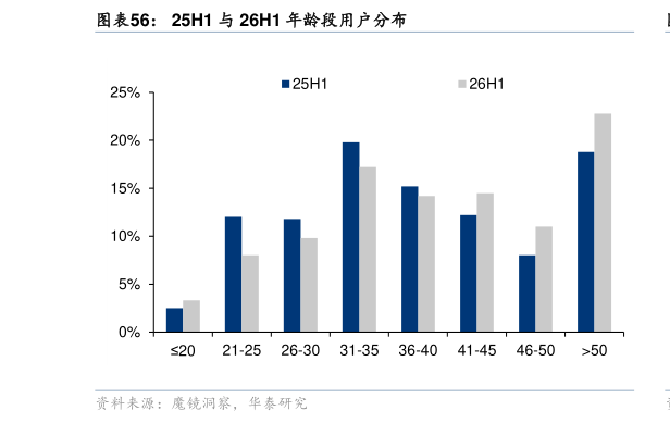 请问一下25H1 与 26H1 年龄段用户分布