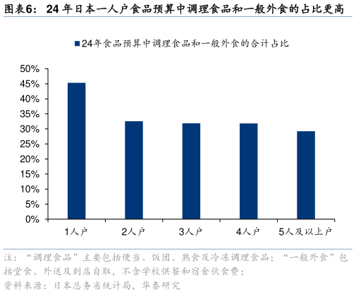 各位网友请教一下24 年日本一人户食品预算中调理食品和一般外食的占比更高