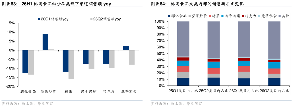 想关注一下26H1 休闲食品细分品类线下渠道销售额 yoy