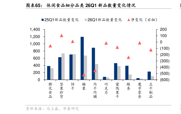 谁能回答休闲食品细分品类 26Q1 新品数量变化情况
