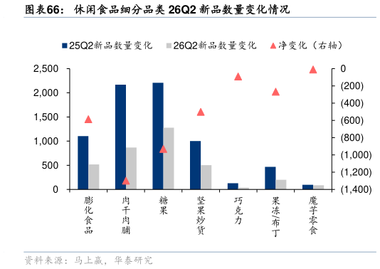 请问一下休闲食品细分品类 26Q2 新品数量变化情况