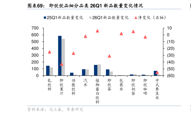 咨询下各位即饮饮品细分品类 26Q1 新品数量变化情况