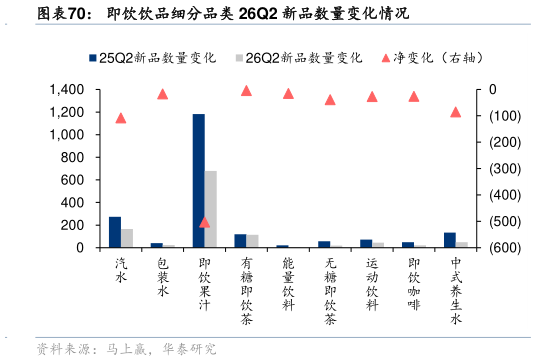 如何了解即饮饮品细分品类 26Q2 新品数量变化情况