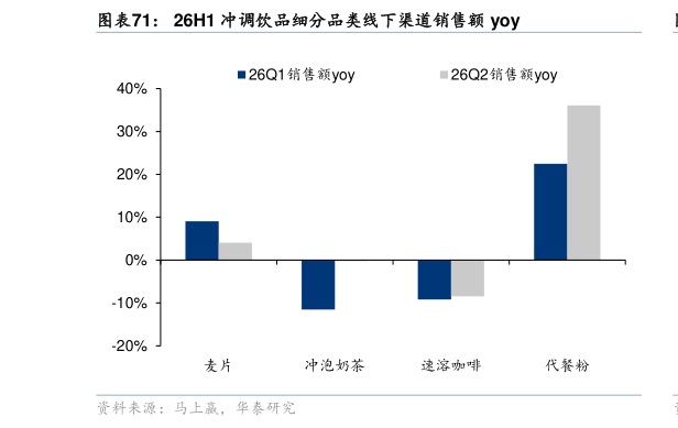 怎样理解26H1 冲调饮品细分品类线下渠道销售额 yoy