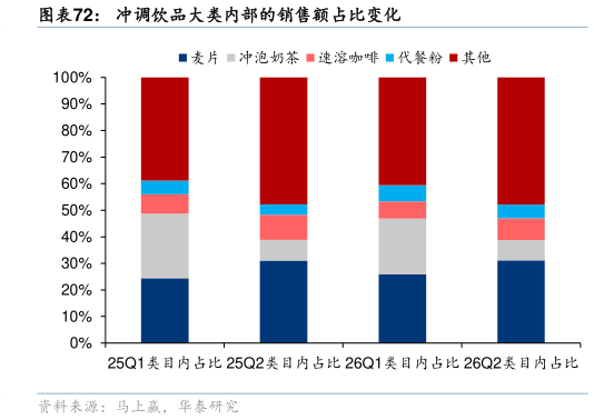 谁能回答冲调饮品大类内部的销售额占比变化