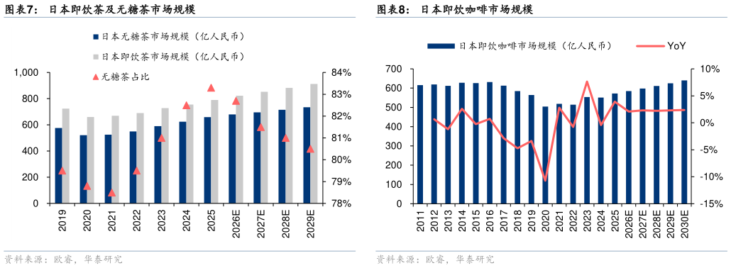 我想了解一下日本即饮茶及无糖茶市场规模