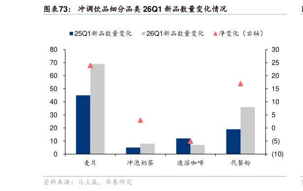 想问下各位网友冲调饮品细分品类 26Q1 新品数量变化情况