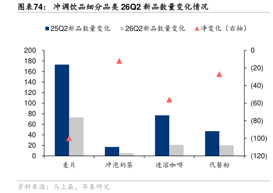 如何才能冲调饮品细分品类 26Q2 新品数量变化情况