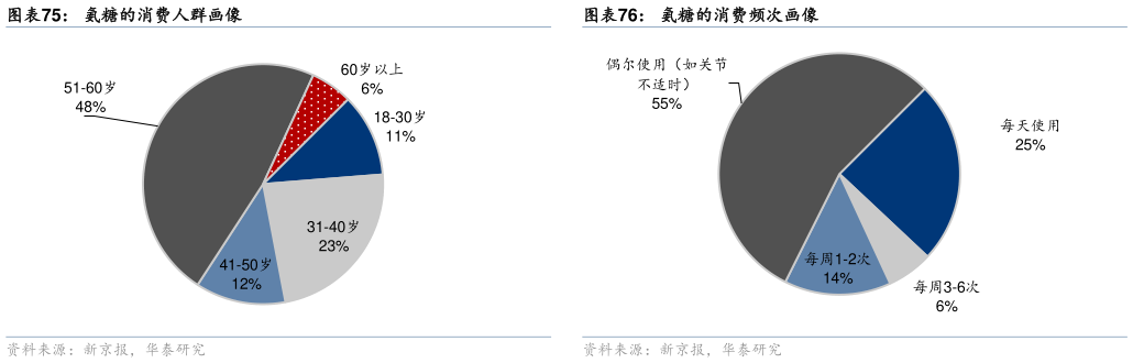 请问一下氨糖的消费频次画像
