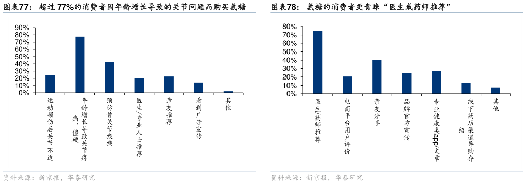 怎样理解氨糖的消费者更青睐“医生或药师推荐”