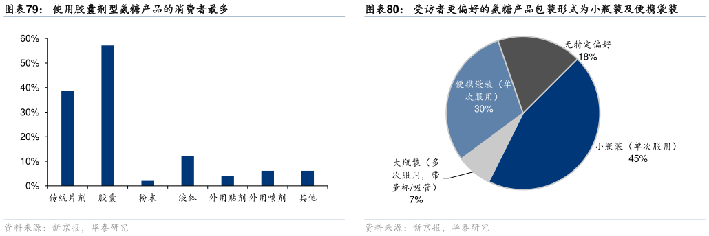 如何了解受访者更偏好的氨糖产品包装形式为小瓶装及便携袋装 氨糖的消费人群画像 超过 77%的消费者因年龄增长导致的关节问题而购买氨糖 使用胶囊剂型氨糖产品的消费者最多