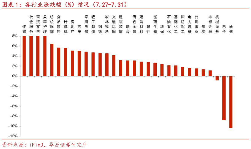 一起讨论下各行业涨跌幅（%）情况（7.27-7.31）?