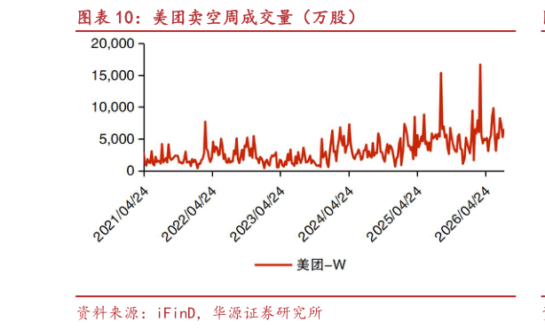咨询大家美团卖空周成交量（万股）?