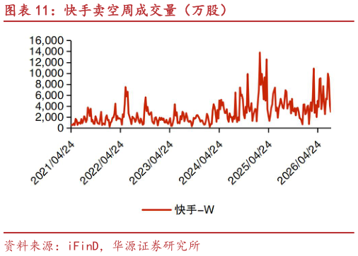 咨询大家快手卖空周成交量（万股）?