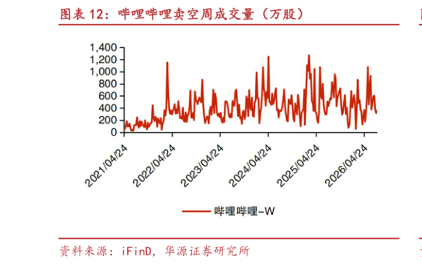 谁能回答哔哩哔哩卖空周成交量（万股）?