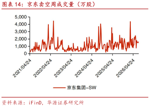 谁知道京东卖空周成交量（万股）?
