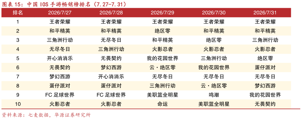 谁知道中国 IOS 手游畅销榜排名（7.27-7.31）?