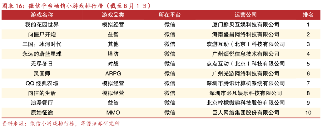 谁知道微信平台畅销小游戏排行榜（截至 8 月 1 日）?