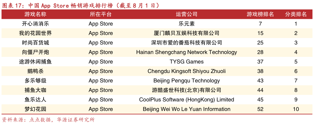想关注一下中国 App Store 畅销游戏排行榜（截至 8 月 1 日）?