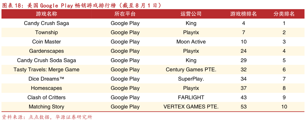 怎样理解美国 Google Play 畅销游戏排行榜（截至 8 月 1 日）?