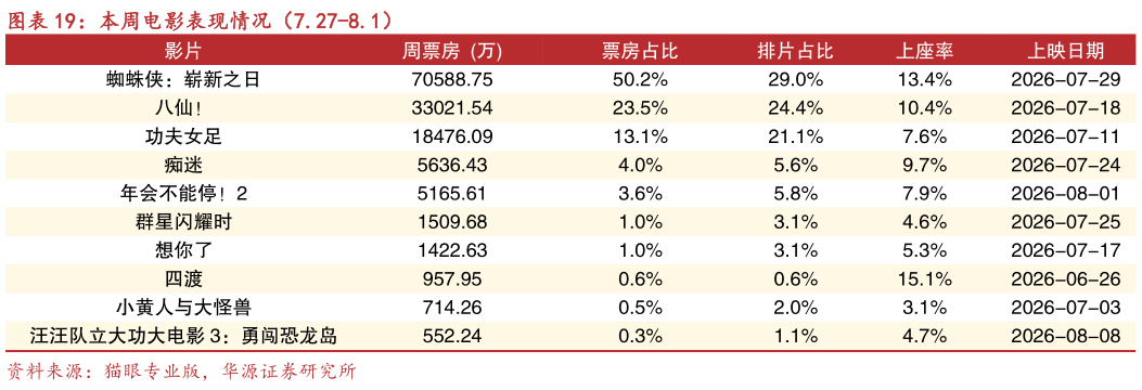 怎样理解本周电影表现情况（7.27-8.1）?