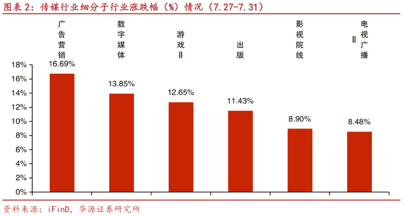 谁能回答传媒行业细分子行业涨跌幅（%）情况（7.27-7.31）?